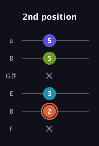 C♯ Diminished Sharp 5th guitar tab — 2nd position (x 2 3 x 5 5) in Open E Tuning (EBEG♯BE)