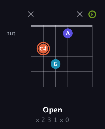 C♯ Diminished Sharp 5th guitar chord — Open (x 2 3 1 x 0) fretboard diagram in Open E Tuning (EBEG♯BE)