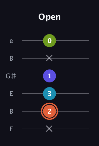 C♯ Diminished Sharp 5th guitar tab — Open (x 2 3 1 x 0) in Open E Tuning (EBEG♯BE)