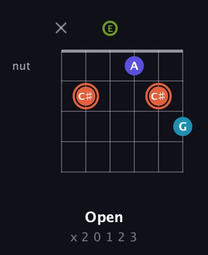 C♯ Diminished Sharp 5th guitar chord — Open (x 2 0 1 2 3) fretboard diagram in Open E Tuning (EBEG♯BE)