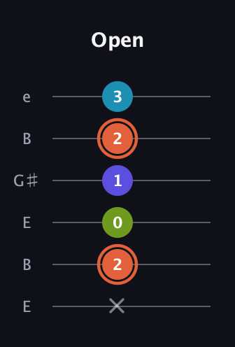 C♯ Diminished Sharp 5th guitar tab — Open (x 2 0 1 2 3) in Open E Tuning (EBEG♯BE)