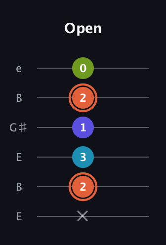 C♯ Diminished Sharp 5th guitar tab — Open (x 2 3 1 2 0) in Open E Tuning (EBEG♯BE)