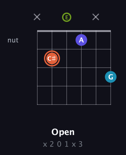 C♯ Diminished Sharp 5th guitar chord — Open (x 2 0 1 x 3) fretboard diagram in Open E Tuning (EBEG♯BE)