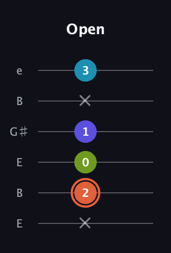C♯ Diminished Sharp 5th guitar tab — Open (x 2 0 1 x 3) in Open E Tuning (EBEG♯BE)