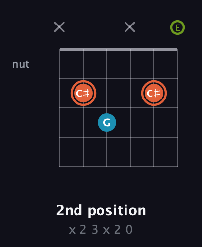 C♯ Diminished Sharp 9th guitar chord — 2nd position (x 2 3 x 2 0) fretboard diagram in Open E Tuning (EBEG♯BE)