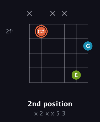 C♯ Diminished Sharp 9th guitar chord — 2nd position (x 2 x x 5 3) fretboard diagram in Open E Tuning (EBEG♯BE)
