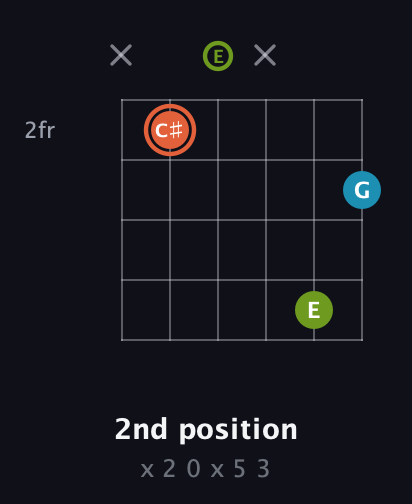 C♯ Diminished Sharp 9th guitar chord — 2nd position (x 2 0 x 5 3) fretboard diagram in Open E Tuning (EBEG♯BE)