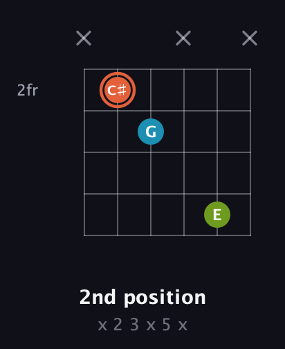 C♯ Diminished Sharp 9th guitar chord — 2nd position (x 2 3 x 5 x) fretboard diagram in Open E Tuning (EBEG♯BE)