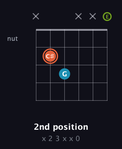C♯ Diminished guitar chord — 2nd position (x 2 3 x x 0) fretboard diagram in Open E Tuning (EBEG♯BE)