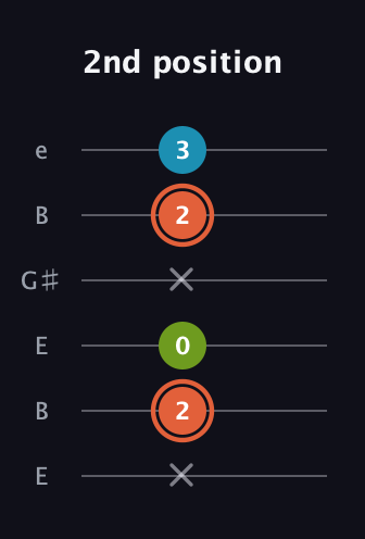 C♯ Diminished guitar tab — 2nd position (x 2 0 x 2 3) in Open E Tuning (EBEG♯BE)