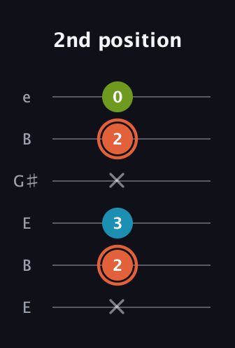 C♯ Diminished guitar tab — 2nd position (x 2 3 x 2 0) in Open E Tuning (EBEG♯BE)