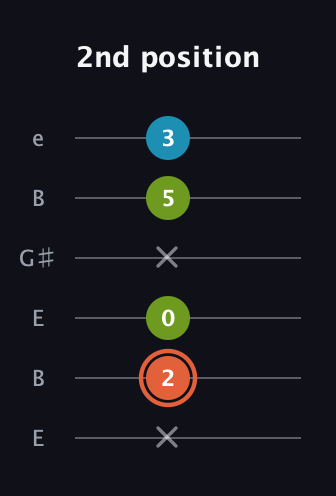 C♯ Diminished guitar tab — 2nd position (x 2 0 x 5 3) in Open E Tuning (EBEG♯BE)