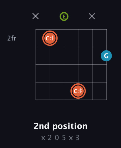 C♯ Diminished guitar chord — 2nd position (x 2 0 5 x 3) fretboard diagram in Open E Tuning (EBEG♯BE)