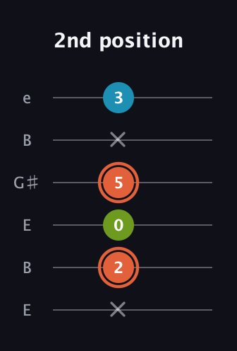 C♯ Diminished guitar tab — 2nd position (x 2 0 5 x 3) in Open E Tuning (EBEG♯BE)