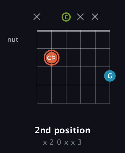 C♯ Diminished guitar chord — 2nd position (x 2 0 x x 3) fretboard diagram in Open E Tuning (EBEG♯BE)