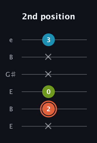C♯ Diminished guitar tab — 2nd position (x 2 0 x x 3) in Open E Tuning (EBEG♯BE)