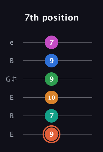 C♯ Dominant 11th Flat 9th guitar tab — 7th position (9 7 10 9 9 7) in Open E Tuning (EBEG♯BE)