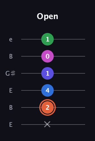 C♯ Dominant 7th Flat 13th guitar tab — Open (x 2 4 1 0 1) in Open E Tuning (EBEG♯BE)