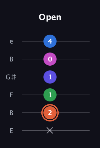 C♯ Dominant 7th Flat 13th guitar tab — Open (x 2 1 1 0 4) in Open E Tuning (EBEG♯BE)