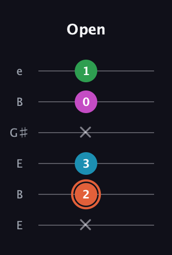 C♯ Dominant 7th Flat 5th guitar tab — Open (x 2 3 x 0 1) in Open E Tuning (EBEG♯BE)
