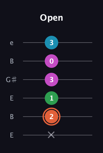 C♯ Dominant 7th Flat 5th guitar tab — Open (x 2 1 3 0 3) in Open E Tuning (EBEG♯BE)