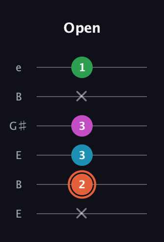 C♯ Dominant 7th Flat 5th guitar tab — Open (x 2 3 3 x 1) in Open E Tuning (EBEG♯BE)