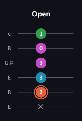 C♯ Dominant 7th Flat 5th guitar tab — Open (x 2 3 3 0 1) in Open E Tuning (EBEG♯BE)