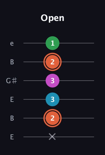 C♯ Dominant 7th Flat 5th guitar tab — Open (x 2 3 3 2 1) in Open E Tuning (EBEG♯BE)