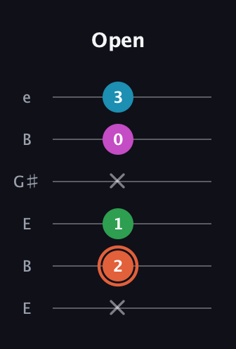 C♯ Dominant 7th Flat 5th guitar tab — Open (x 2 1 x 0 3) in Open E Tuning (EBEG♯BE)