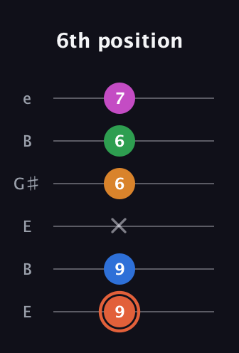 C♯ Dominant 7th Flat 9th guitar tab — 6th position (9 9 x 6 6 7) in Open E Tuning (EBEG♯BE)
