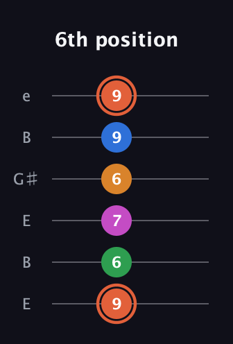 C♯ Dominant 7th Flat 9th guitar tab — 6th position (9 6 7 6 9 9) in Open E Tuning (EBEG♯BE)