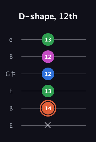 C♯ Dominant 7th Sharp 13th guitar tab — D-shape, 12th (x 14 13 12 12 13) in Open E Tuning (EBEG♯BE)