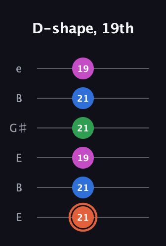 C♯ Dominant 7th Sharp 13th guitar tab — D-shape, 19th (21 21 19 21 21 19) in Open E Tuning (EBEG♯BE)