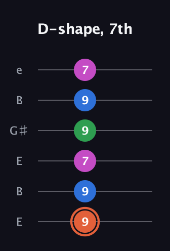 C♯ Dominant 7th Sharp 13th guitar tab — D-shape, 7th (9 9 7 9 9 7) in Open E Tuning (EBEG♯BE)