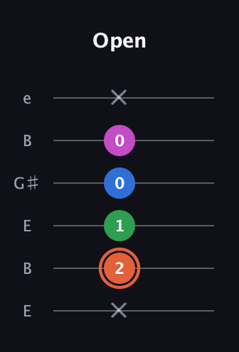C♯ Dominant 7th Sharp 13th guitar tab — Open (x 2 1 0 0 x) in Open E Tuning (EBEG♯BE)