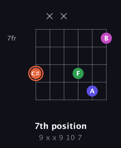 C♯ Dominant 7th Sharp 5th guitar chord — 7th position (9 x x 9 10 7) fretboard diagram in Open E Tuning (EBEG♯BE)