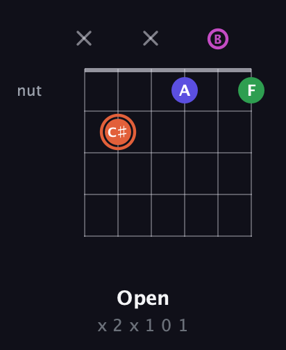 C♯ Dominant 7th Sharp 5th guitar chord — Open (x 2 x 1 0 1) fretboard diagram in Open E Tuning (EBEG♯BE)