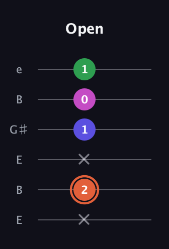 C♯ Dominant 7th Sharp 5th guitar tab — Open (x 2 x 1 0 1) in Open E Tuning (EBEG♯BE)
