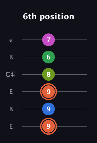 C♯ Dominant 7th Sharp 9th guitar tab — 6th position (9 9 9 8 6 7) in Open E Tuning (EBEG♯BE)