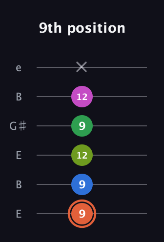 C♯ Dominant 7th Sharp 9th guitar tab — 9th position (9 9 12 9 12 x) in Open E Tuning (EBEG♯BE)