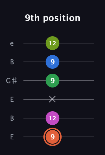 C♯ Dominant 7th Sharp 9th guitar tab — 9th position (9 12 x 9 9 12) in Open E Tuning (EBEG♯BE)