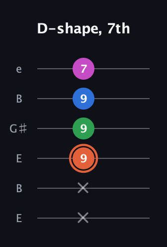 C♯ Dominant 7th guitar tab — D-shape, 7th (x x 9 9 9 7) in Open E Tuning (EBEG♯BE)