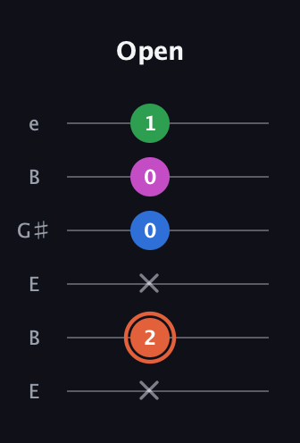 C♯ Dominant 7th guitar tab — Open (x 2 x 0 0 1) in Open E Tuning (EBEG♯BE)