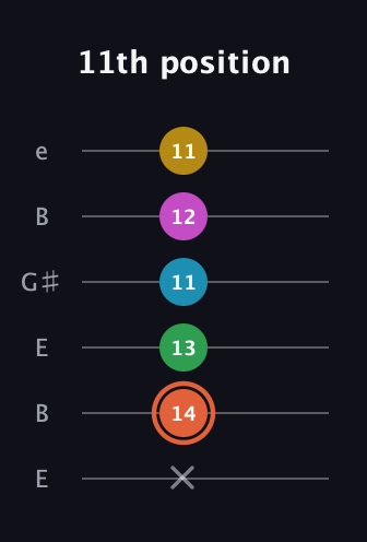 C♯ Dominant 9th Flat 5th guitar tab — 11th position (x 14 13 11 12 11) in Open E Tuning (EBEG♯BE)