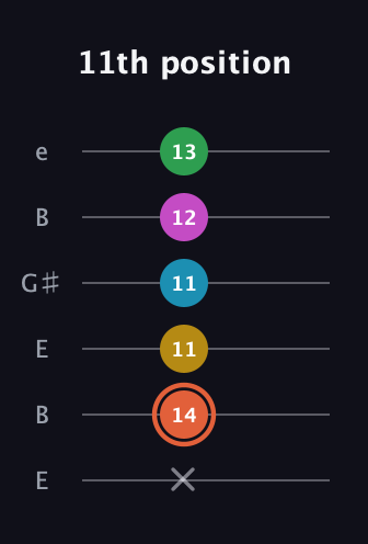 C♯ Dominant 9th Flat 5th guitar tab — 11th position (x 14 11 11 12 13) in Open E Tuning (EBEG♯BE)