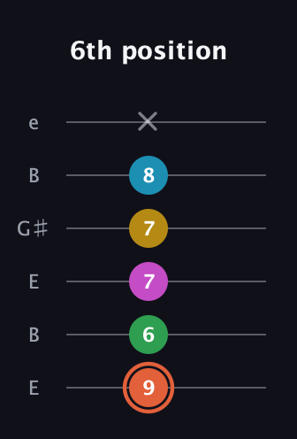 C♯ Dominant 9th Flat 5th guitar tab — 6th position (9 6 7 7 8 x) in Open E Tuning (EBEG♯BE)