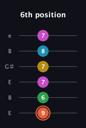 C♯ Dominant 9th Flat 5th guitar tab — 6th position (9 6 7 7 8 7) in Open E Tuning (EBEG♯BE)