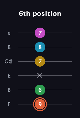C♯ Dominant 9th Flat 5th guitar tab — 6th position (9 6 x 7 8 7) in Open E Tuning (EBEG♯BE)