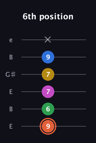 C♯ Dominant 9th Sharp 13th guitar tab — 6th position (9 6 7 7 9 x) in Open E Tuning (EBEG♯BE)