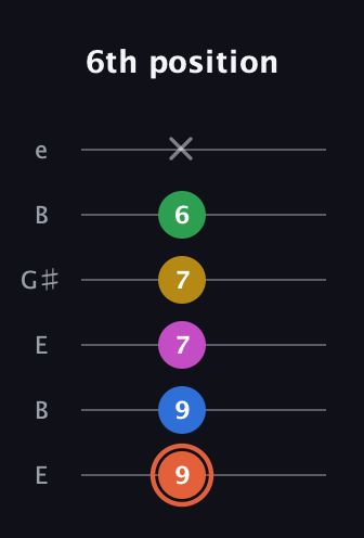 C♯ Dominant 9th Sharp 13th guitar tab — 6th position (9 9 7 7 6 x) in Open E Tuning (EBEG♯BE)